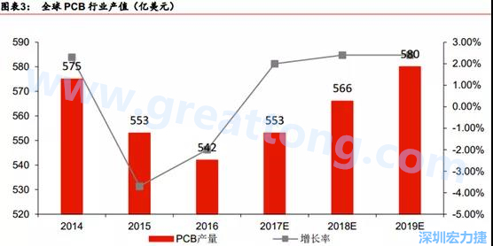 預(yù)計(jì) 2018 年 PCB 產(chǎn)業(yè)同比成長 2%達(dá)到 560 億美金，中國目前產(chǎn)值占50%的份額。